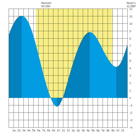 Nahcotta tide chart for Saturday, May 25, 2024