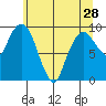Nahcotta tide chart for Tuesday, May 28, 2024