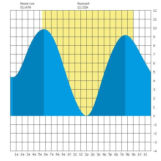 Nahcotta tide chart for Wednesday, May 29, 2024