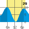 Nahcotta tide chart for Wednesday, May 29, 2024