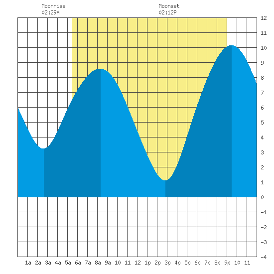Nahcotta tide chart for Friday, May 31, 2024