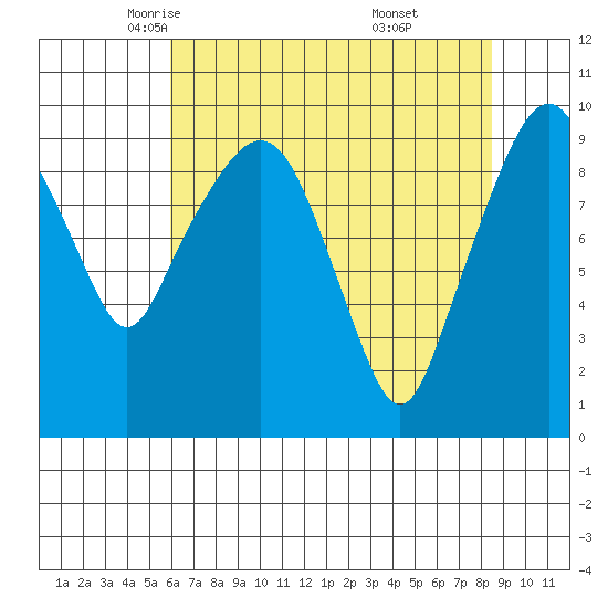 Nahcotta tide chart for Friday, May 3, 2024