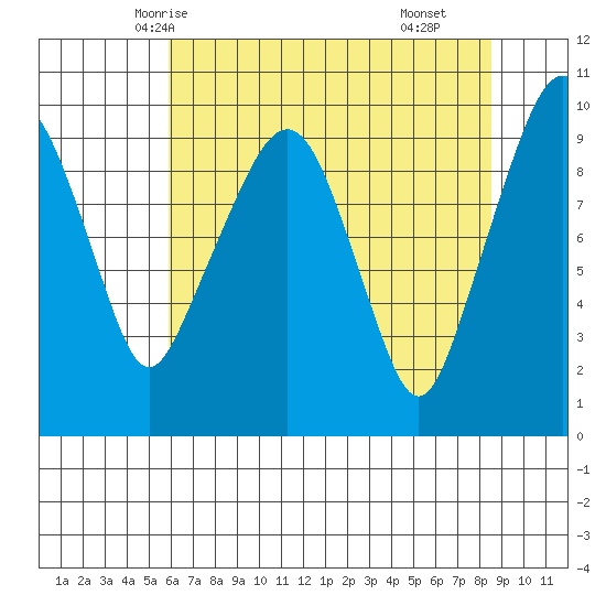 Nahcotta tide chart for Saturday, May 4, 2024
