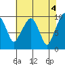 Nahcotta tide chart for Saturday, May 4, 2024