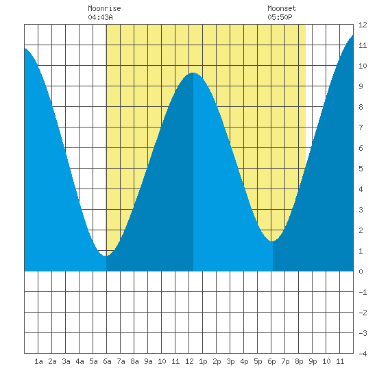 Nahcotta tide chart for Sunday, May 5, 2024