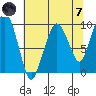 Nahcotta tide chart for Tuesday, May 7, 2024