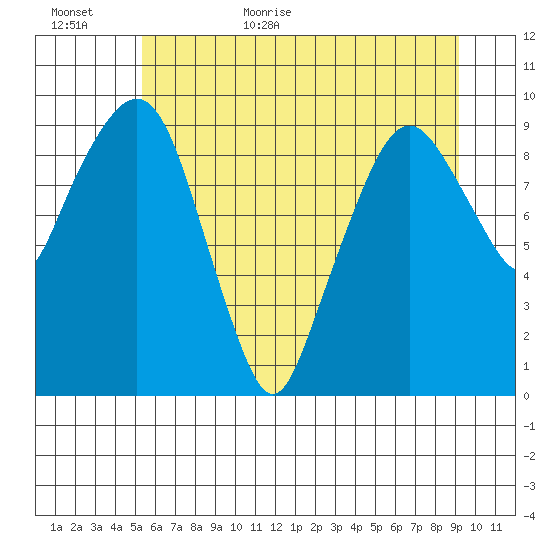 Nahcotta tide chart for Tuesday, June 11, 2024