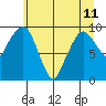 Nahcotta tide chart for Tuesday, June 11, 2024