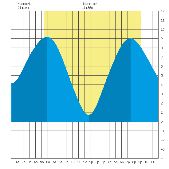 Nahcotta tide chart for Wednesday, June 12, 2024