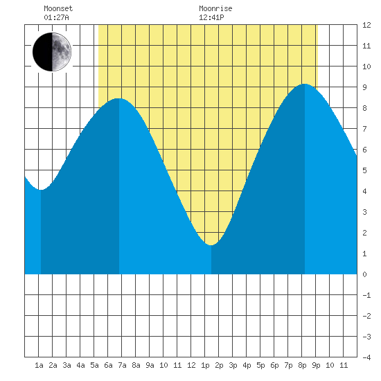 Nahcotta tide chart for Thursday, June 13, 2024