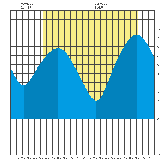 Nahcotta tide chart for Friday, June 14, 2024