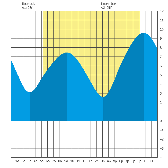 Nahcotta tide chart for Saturday, June 15, 2024