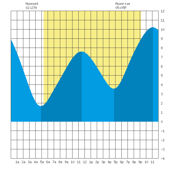 Nahcotta tide chart for Monday, June 17, 2024