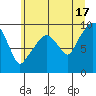 Nahcotta tide chart for Monday, June 17, 2024