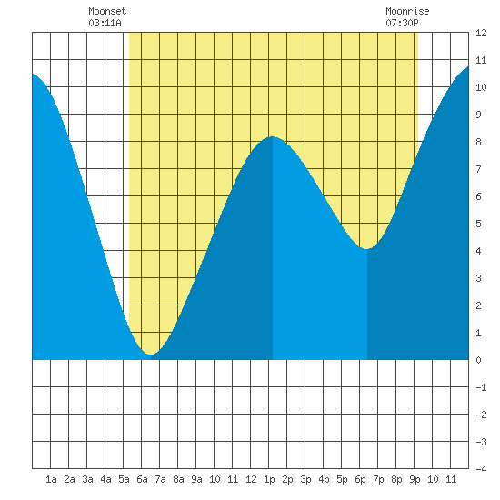 Nahcotta tide chart for Wednesday, June 19, 2024