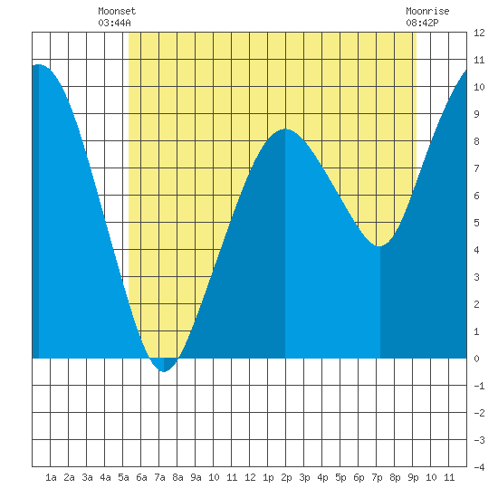Nahcotta tide chart for Thursday, June 20, 2024