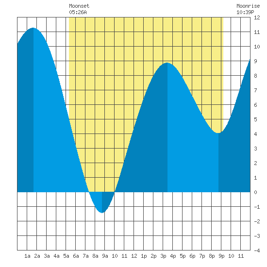 Nahcotta tide chart for Saturday, June 22, 2024