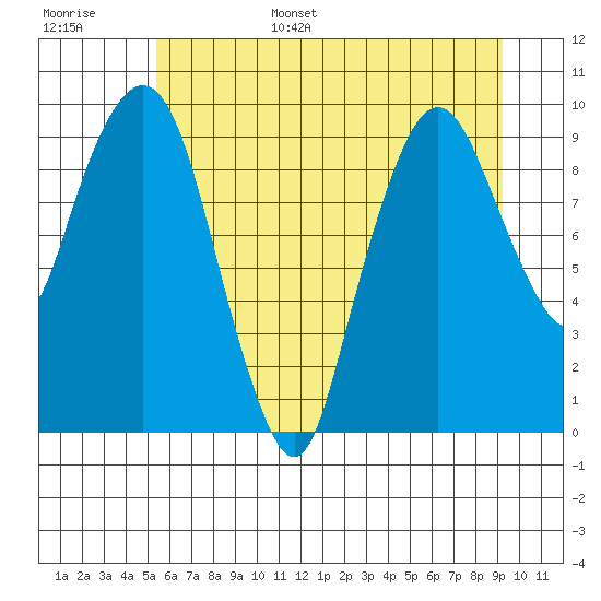 Nahcotta tide chart for Wednesday, June 26, 2024