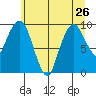 Nahcotta tide chart for Wednesday, June 26, 2024