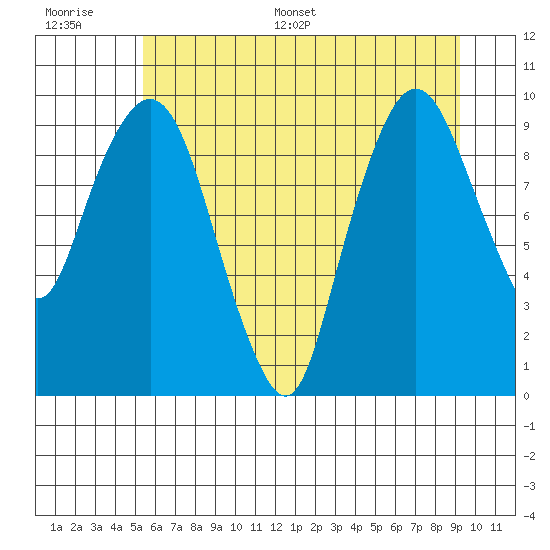 Nahcotta tide chart for Thursday, June 27, 2024