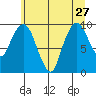 Nahcotta tide chart for Thursday, June 27, 2024
