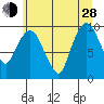 Nahcotta tide chart for Friday, June 28, 2024