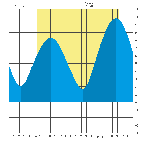 Nahcotta tide chart for Saturday, June 29, 2024