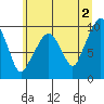 Nahcotta tide chart for Sunday, June 2, 2024