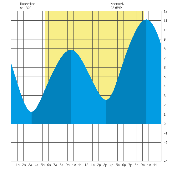 Nahcotta tide chart for Sunday, June 30, 2024