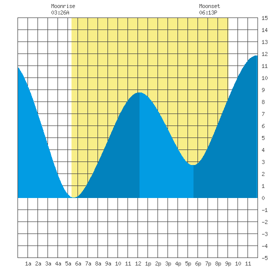 Nahcotta tide chart for Monday, June 3, 2024