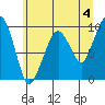 Nahcotta tide chart for Tuesday, June 4, 2024