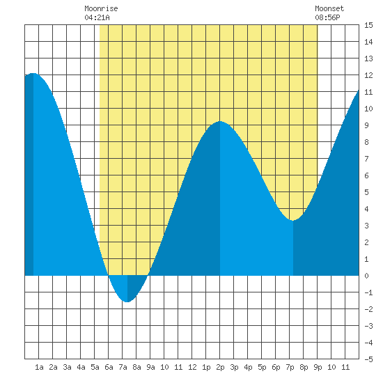 Nahcotta tide chart for Wednesday, June 5, 2024
