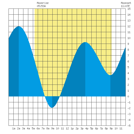 Nahcotta tide chart for Friday, June 7, 2024