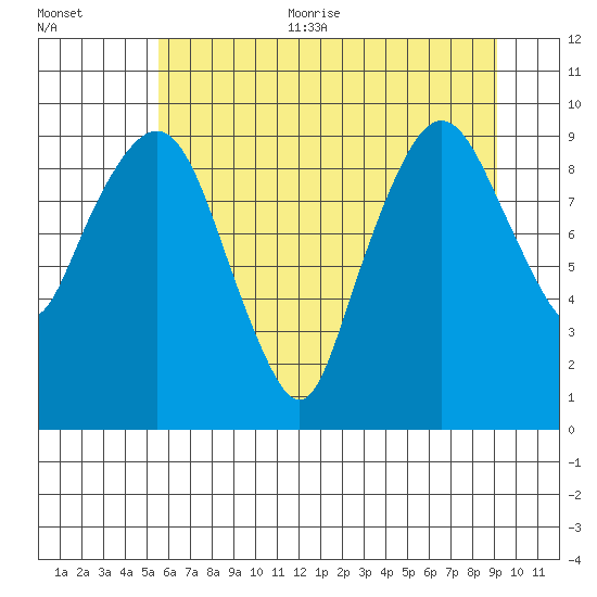 Nahcotta tide chart for Thursday, July 11, 2024