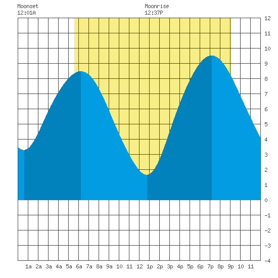 Nahcotta tide chart for Friday, July 12, 2024