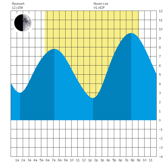 Nahcotta tide chart for Saturday, July 13, 2024