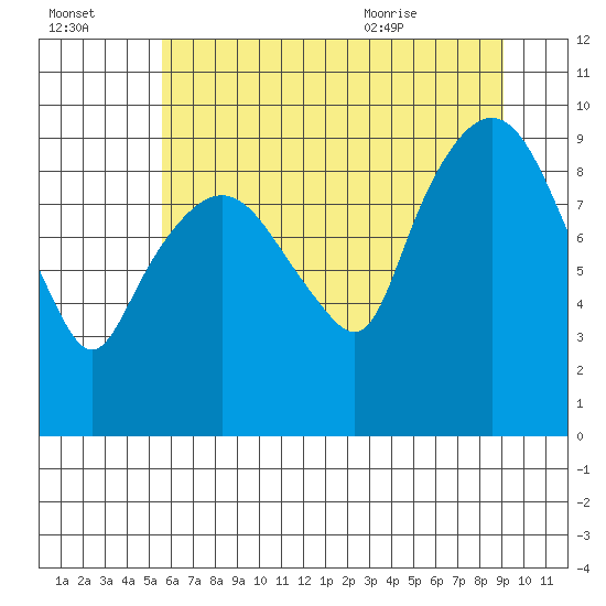 Nahcotta tide chart for Sunday, July 14, 2024