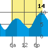 Nahcotta tide chart for Sunday, July 14, 2024