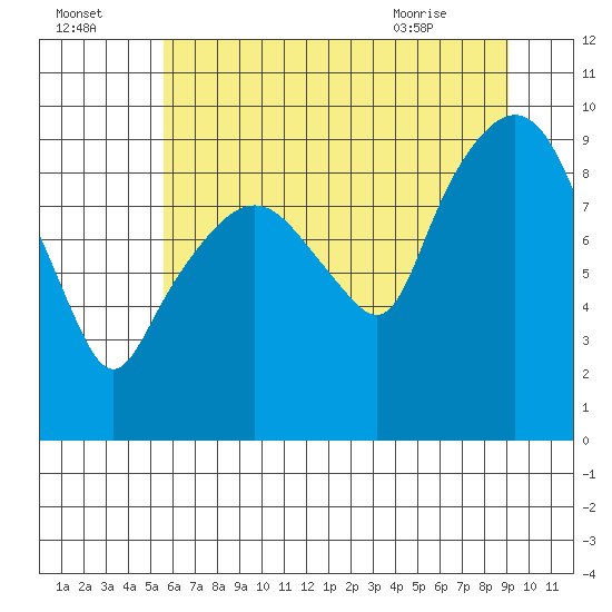 Nahcotta tide chart for Monday, July 15, 2024