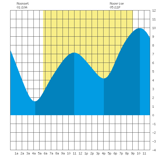 Nahcotta tide chart for Tuesday, July 16, 2024