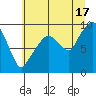 Nahcotta tide chart for Wednesday, July 17, 2024