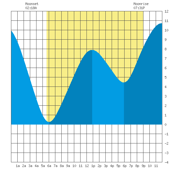 Nahcotta tide chart for Thursday, July 18, 2024