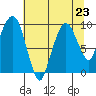 Nahcotta tide chart for Tuesday, July 23, 2024