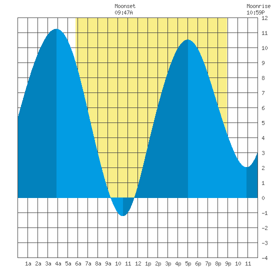 Nahcotta tide chart for Wednesday, July 24, 2024