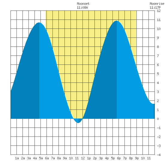 Nahcotta tide chart for Thursday, July 25, 2024
