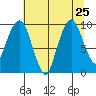 Nahcotta tide chart for Thursday, July 25, 2024