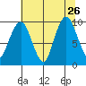 Nahcotta tide chart for Friday, July 26, 2024