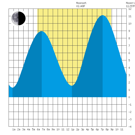 Nahcotta tide chart for Saturday, July 27, 2024