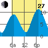 Nahcotta tide chart for Saturday, July 27, 2024