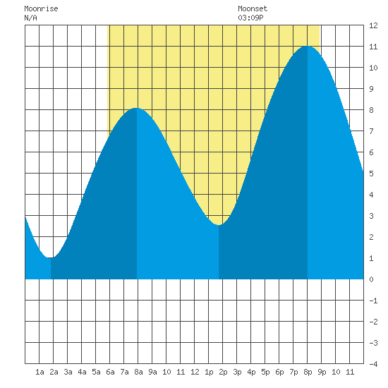 Nahcotta tide chart for Sunday, July 28, 2024